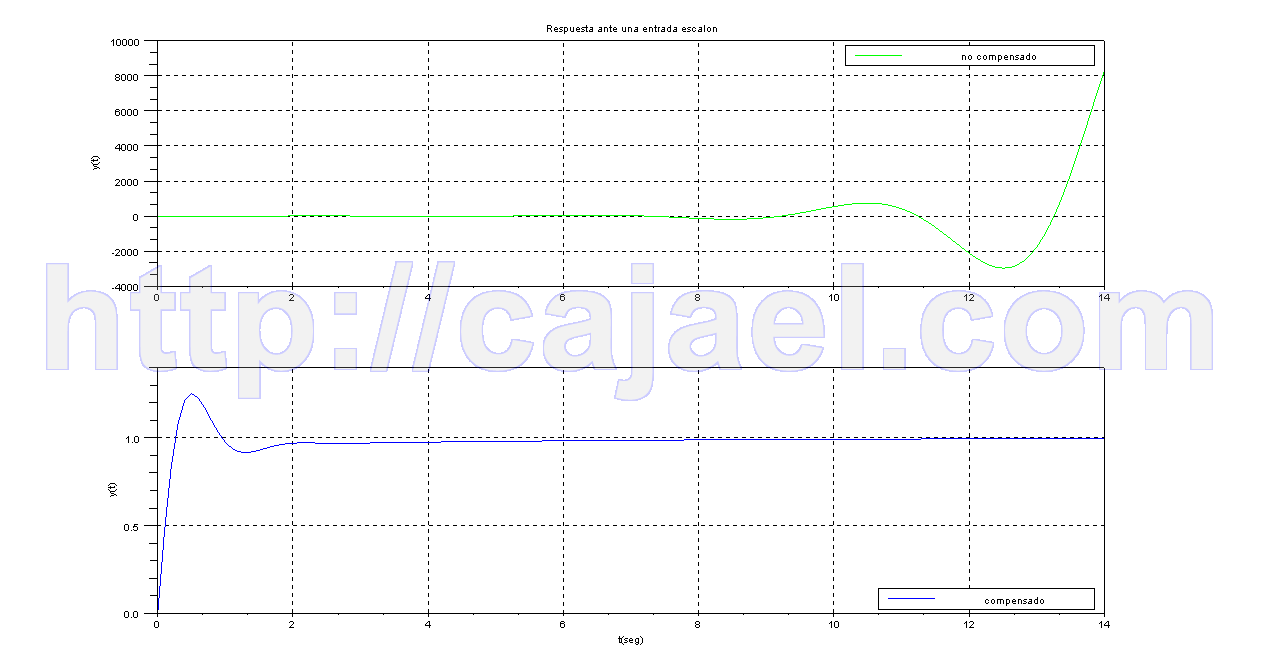 csim scilab