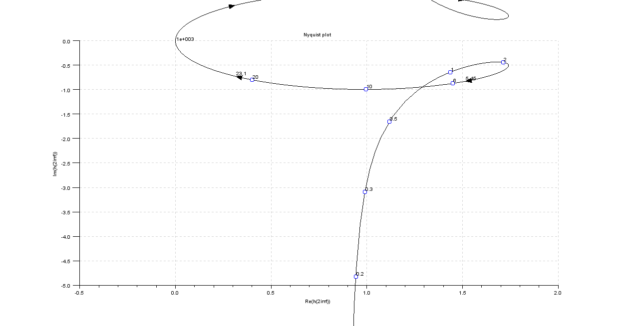 Diagrama de Nyquist con Scilab