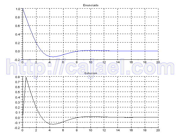 representacion de la transformada de Laplace en el tiempo con Scilab