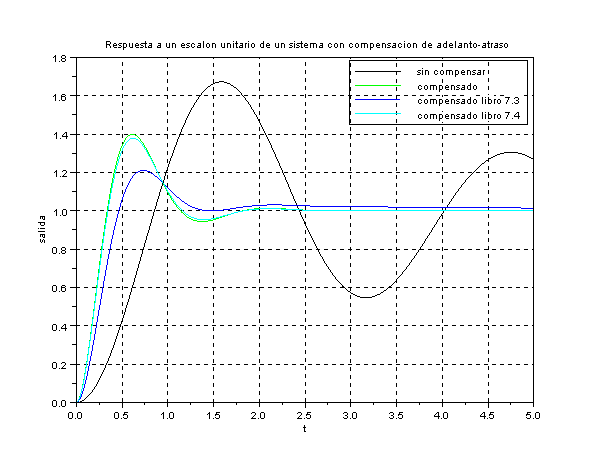 respuesta del sistema compensado y no compensado a un impulso con Scilab